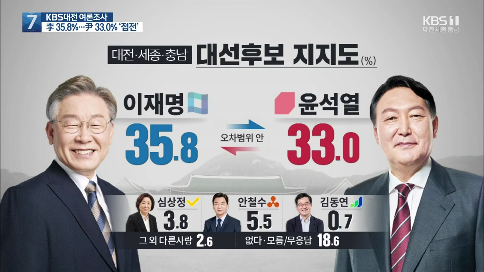 [대전·세종·충남 여론조사]① 차기 대통령은 누구?…李 35.8 , 尹 33.0 역전