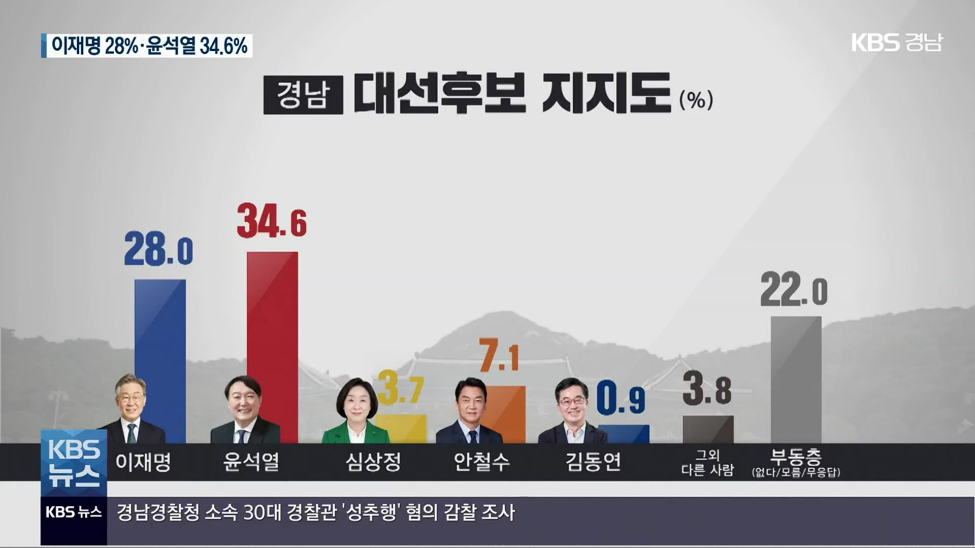 [경남 대선 여론조사] 이재명 28%·윤석열 34.6%…6.6%p 격차