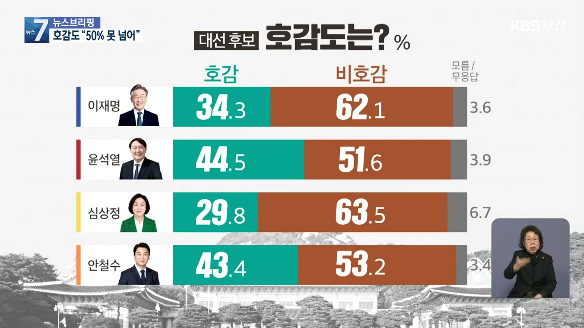 [부산 여론조사]②  ‘비호감’ 선거?…여야 후보 호감도 50% 밑돌아