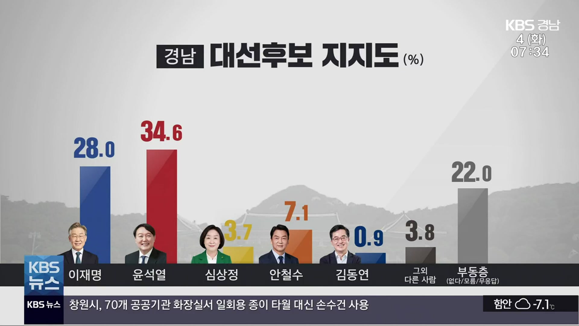 [경남 대선 여론조사] 이재명 28%·윤석열 34.6%…6.6%p 격차
