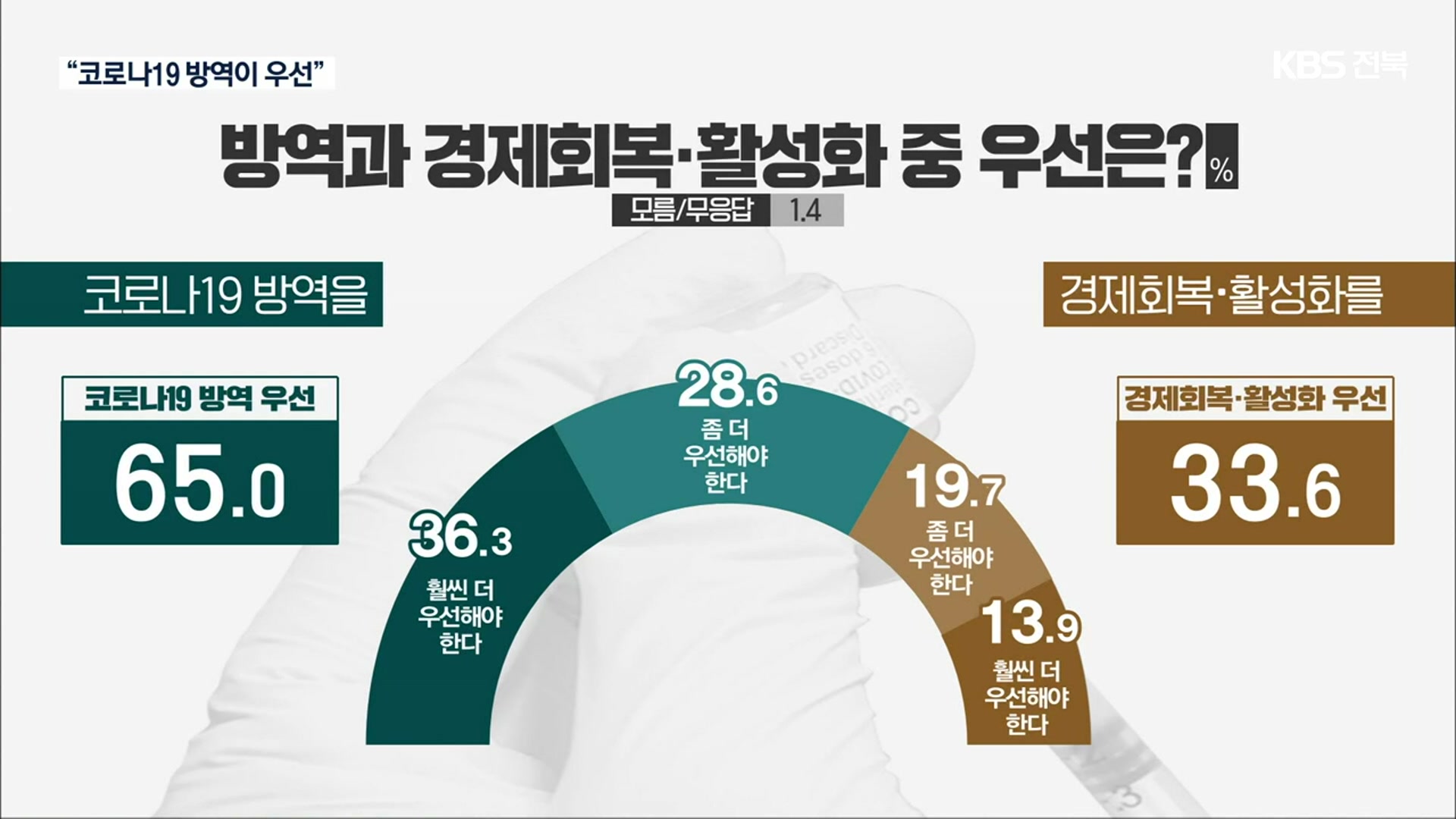 [전북 여론조사]⑦ 코로나19 민심은…‘방역 우선’ 65%·‘경제 회복’ 33.6%