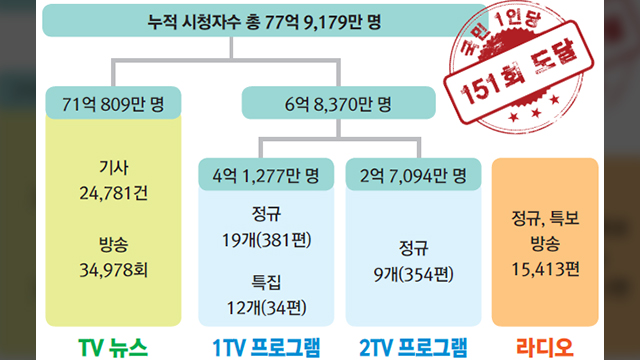 KBS 코로나19 뉴스 누적 시청자 71억 명…“재난극복에 기여”