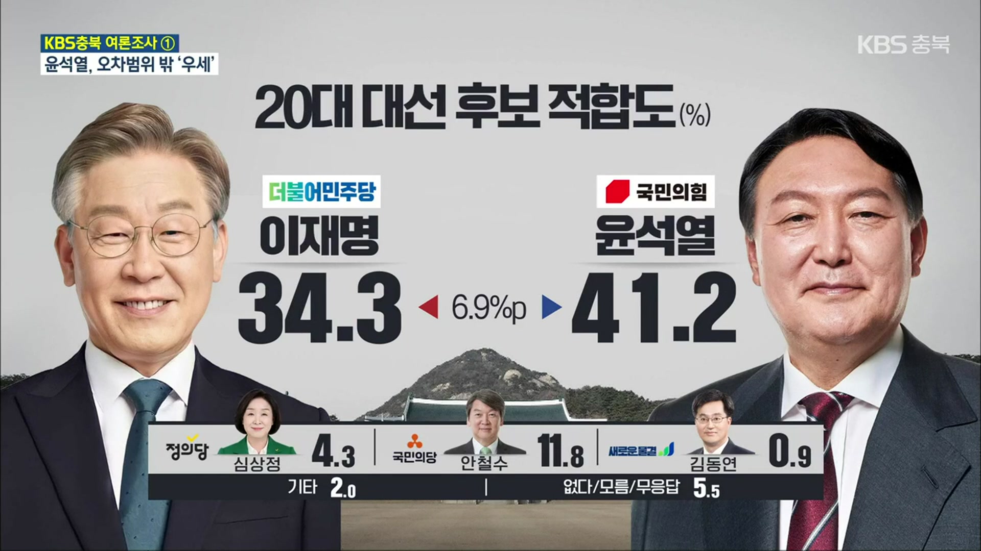 [충북 여론조사]① 대선D-30일…이재명 34.3%·윤석열 41.2%