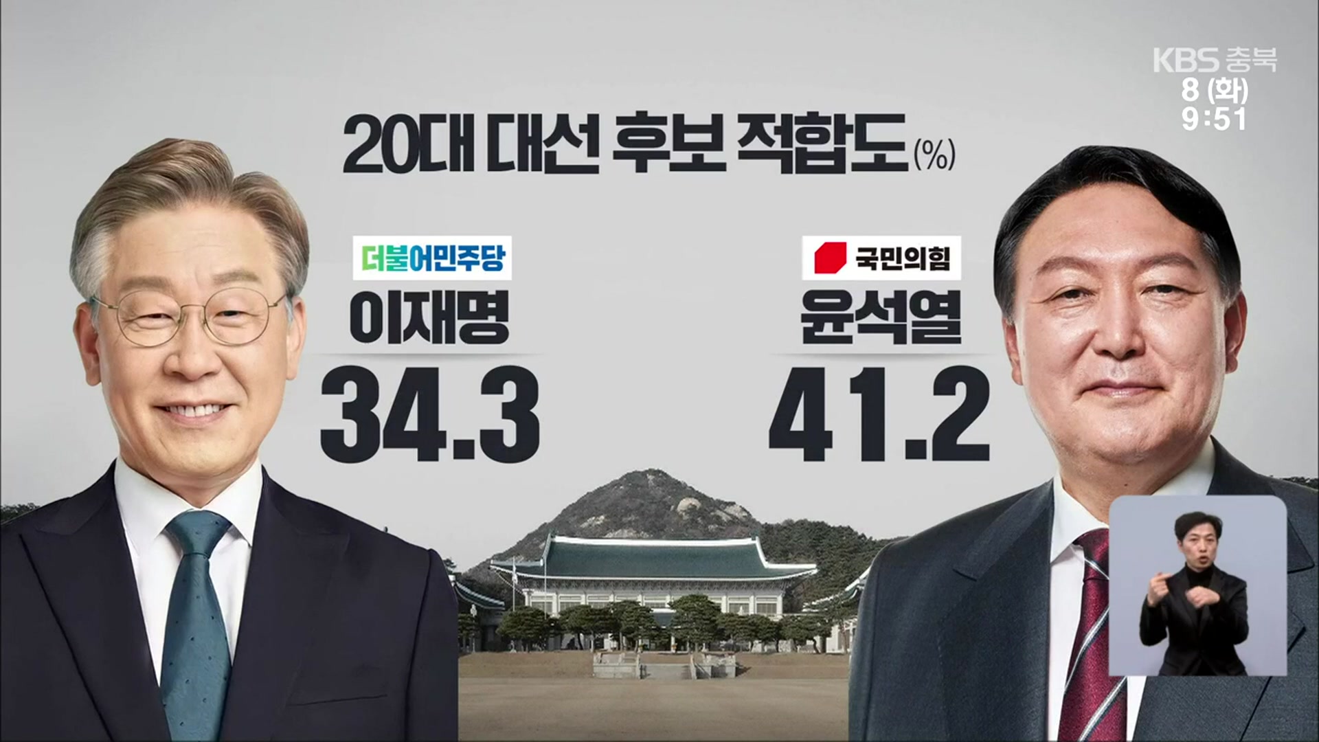 [충북 여론조사]① 대선 D-29일…이재명 34.3%·윤석열 41.2%