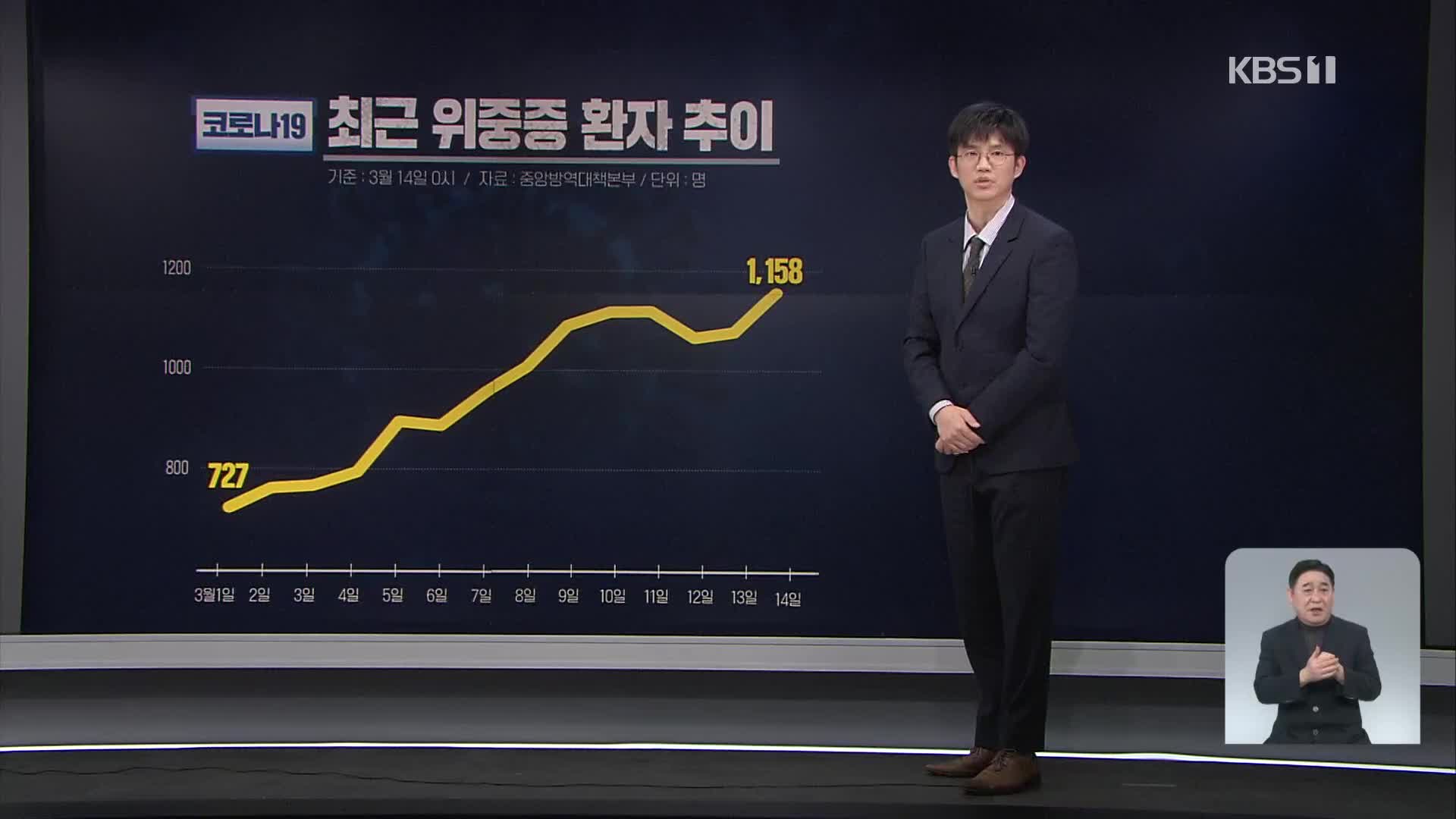 위중증 1,158명 ‘최다’…사망자 닷새째 200명 대