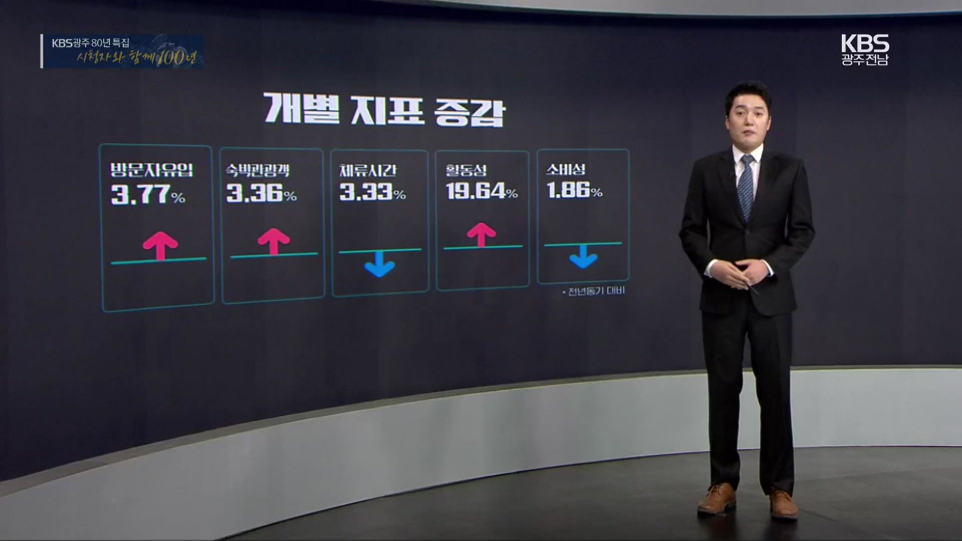 ‘빅데이터로 보니’…지속가능한 관광 조건은?