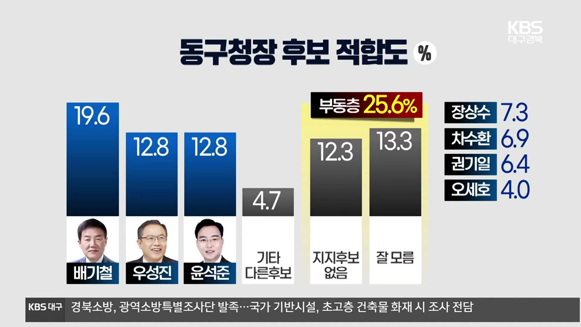 [대구·경북 여론조사] 대구 동구청장 적합도는?