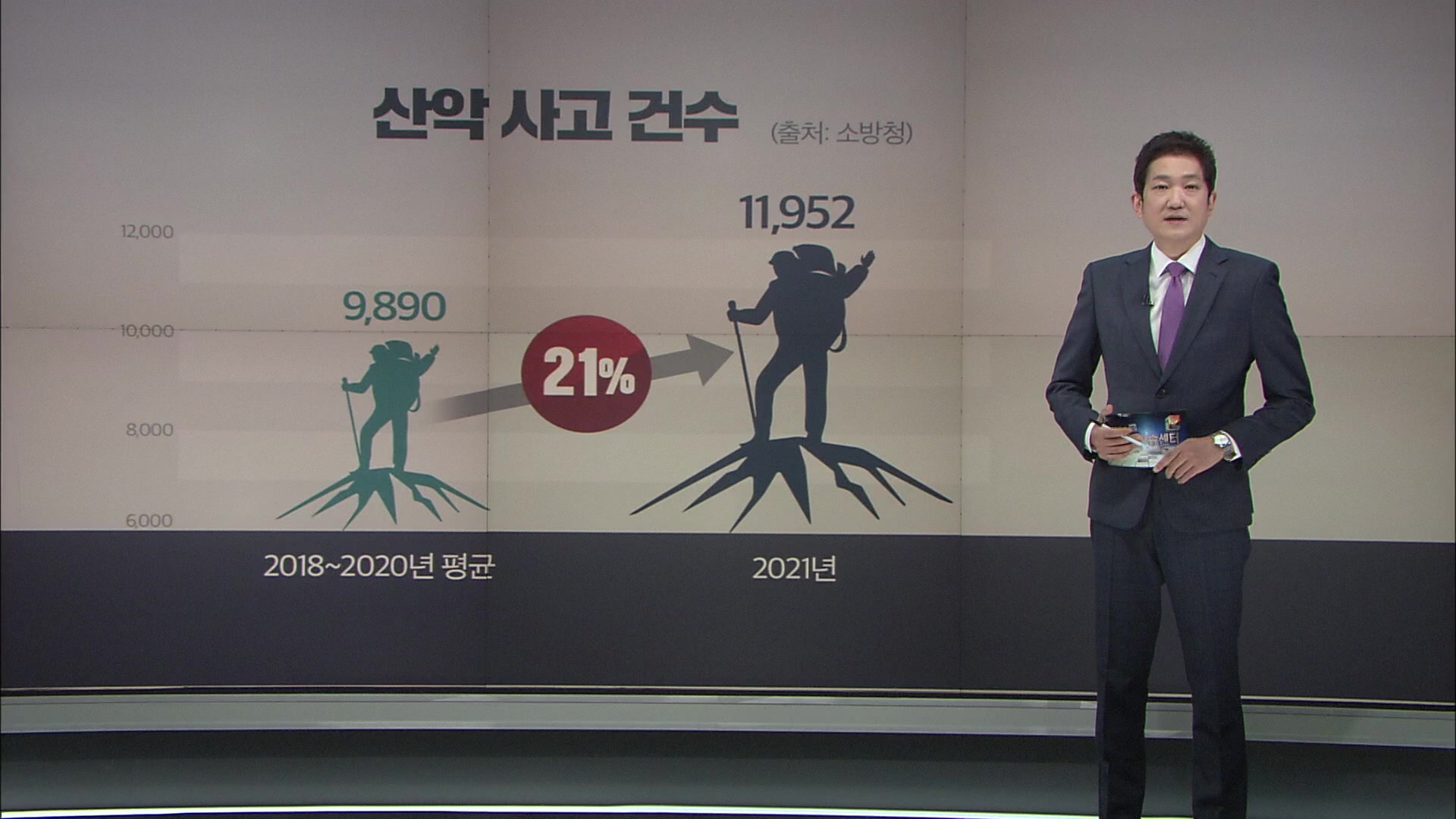 지난해 산악사고 21% 증가…봄 산행 주의