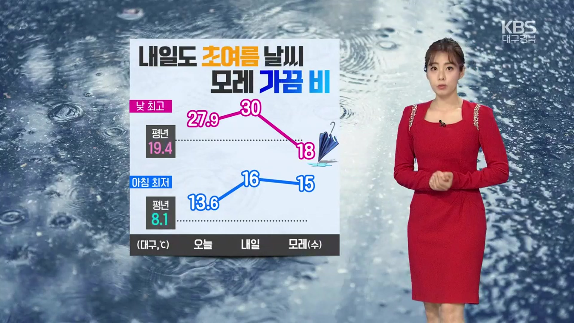 [날씨] 대구·경북 내일도 초여름 더위…대기 건조 ‘산불 주의’