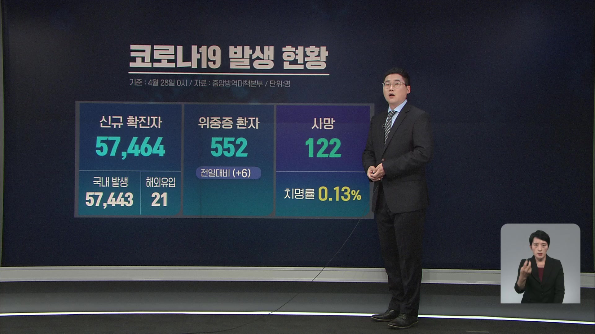 신규 확진 5만 7,464명…‘비수도권 확진자 비율 55.4%’