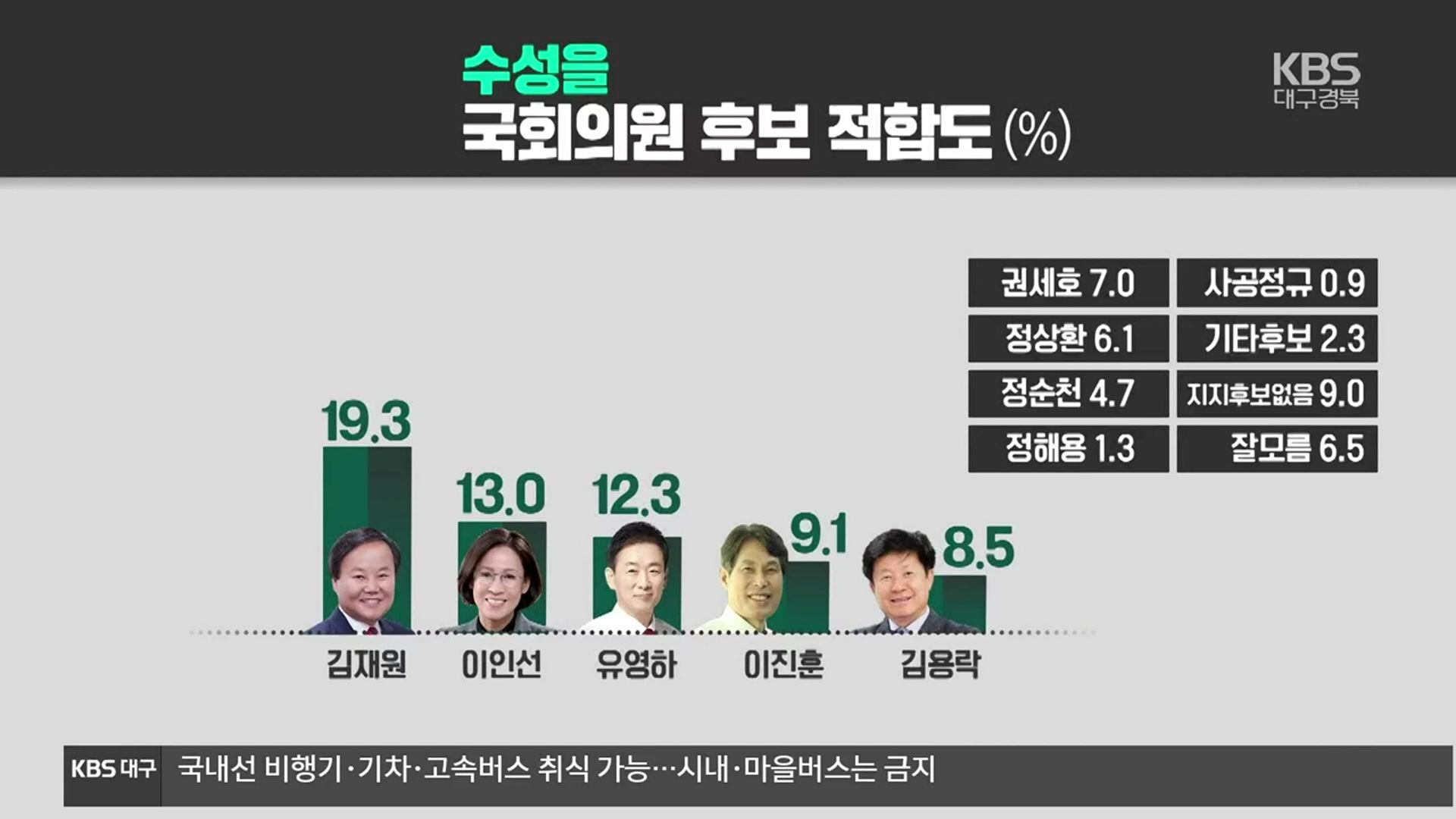 [대구·경북 여론조사] 대구 수성을 국회의원 보궐선거