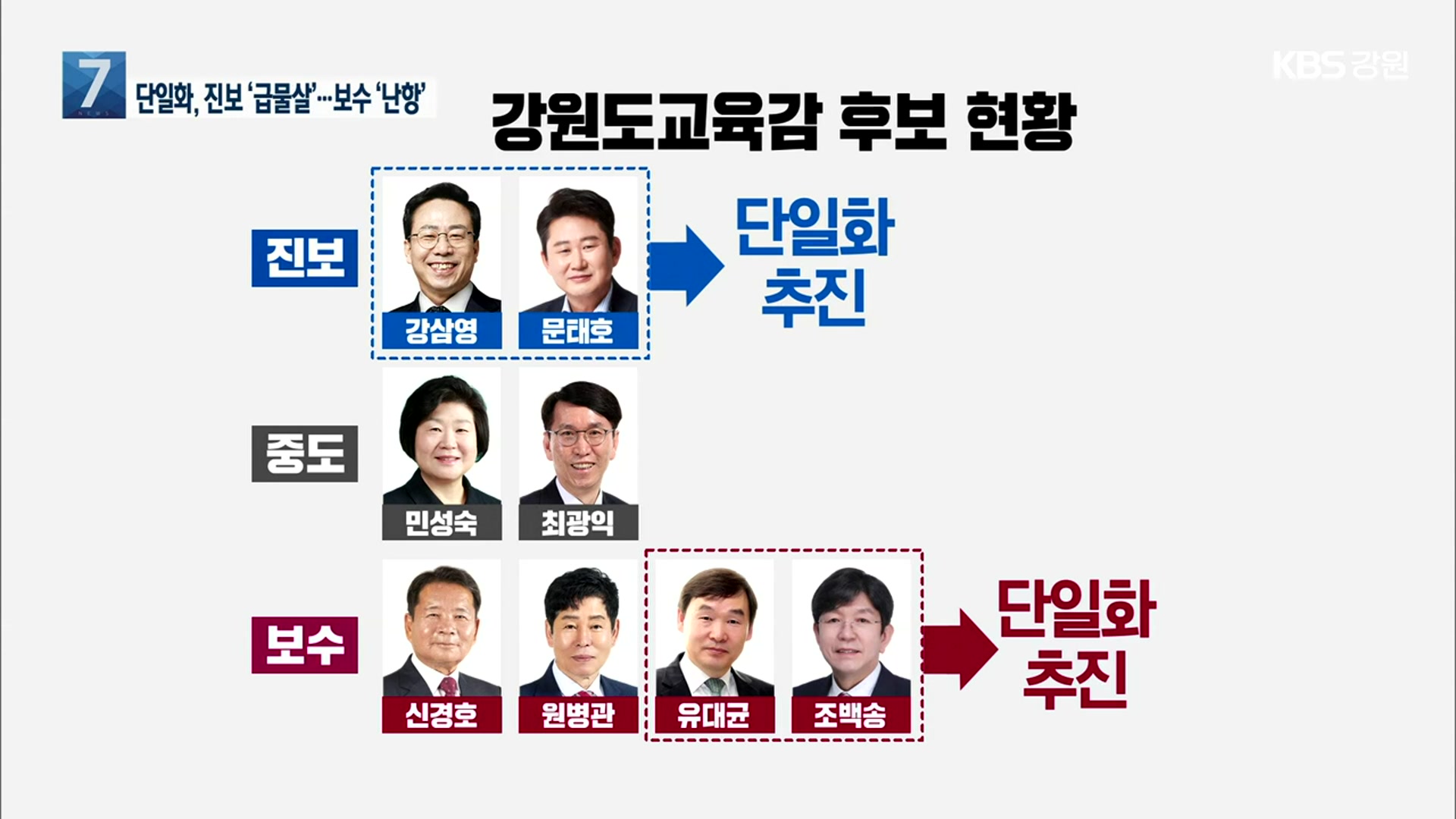 강원도교육감 선거, 진보 단일화 ‘급물살’…보수 단일화 ‘난항’