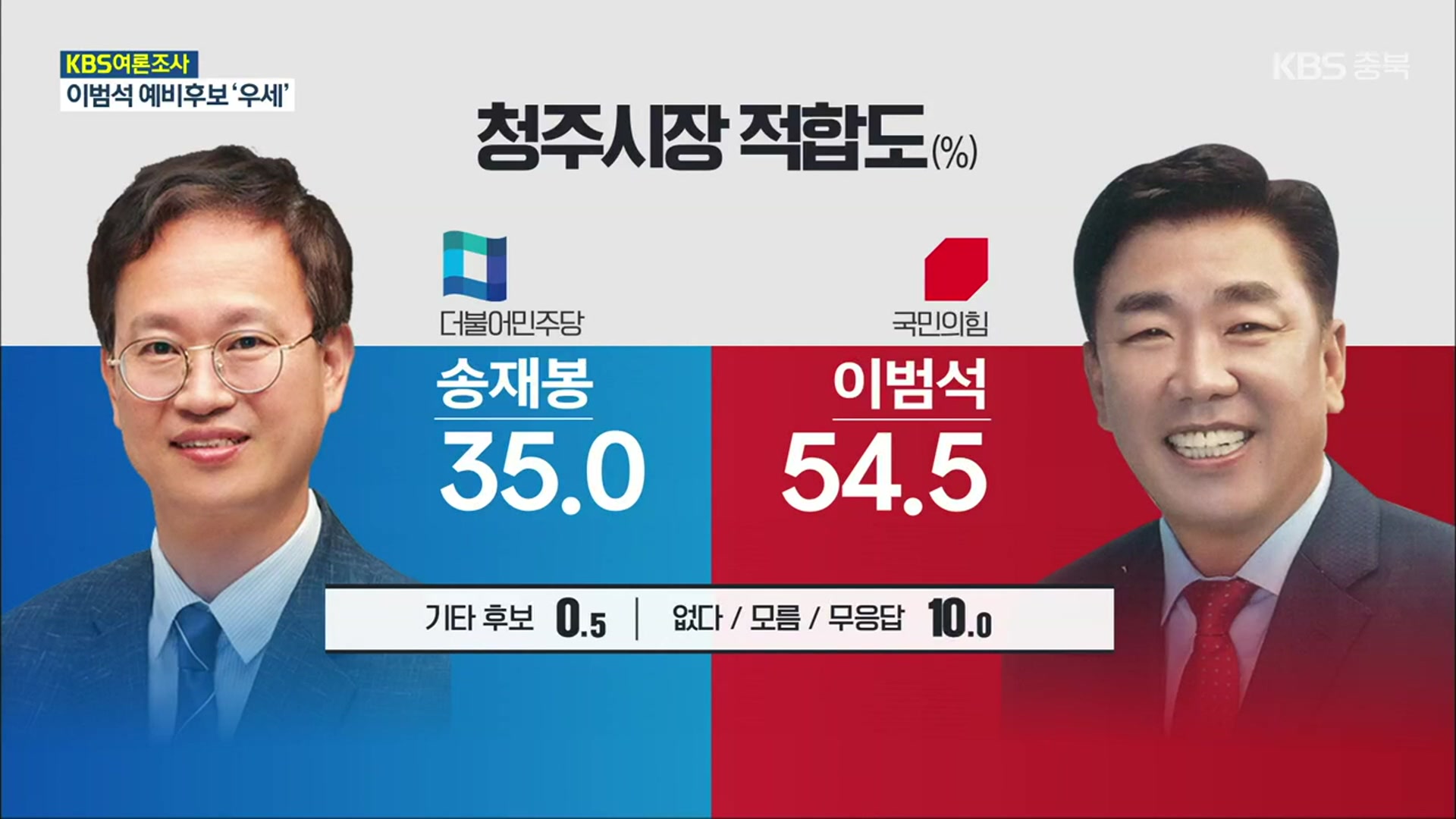 [충북 여론조사] 정치 신인 맞대결 송재봉 35.0% vs 이범석 54.5%