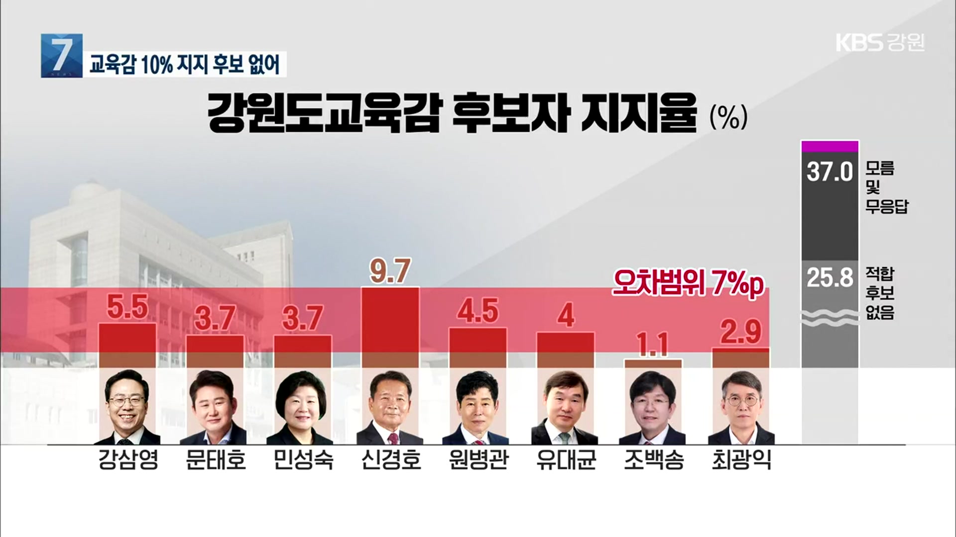 [강원 여론조사] 교육감 후보 지지율 모두 한 자리…오차범위 내 접전