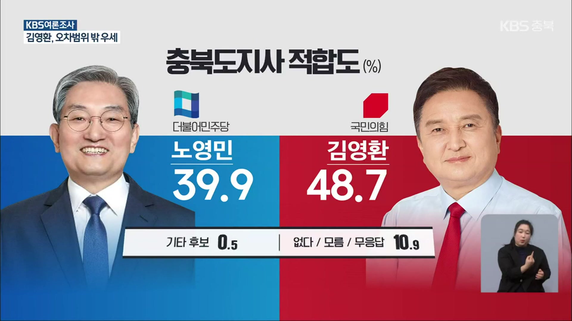 [충북 여론조사] 신구 권력 대결…노영민 39.9% vs 김영환 48.7%