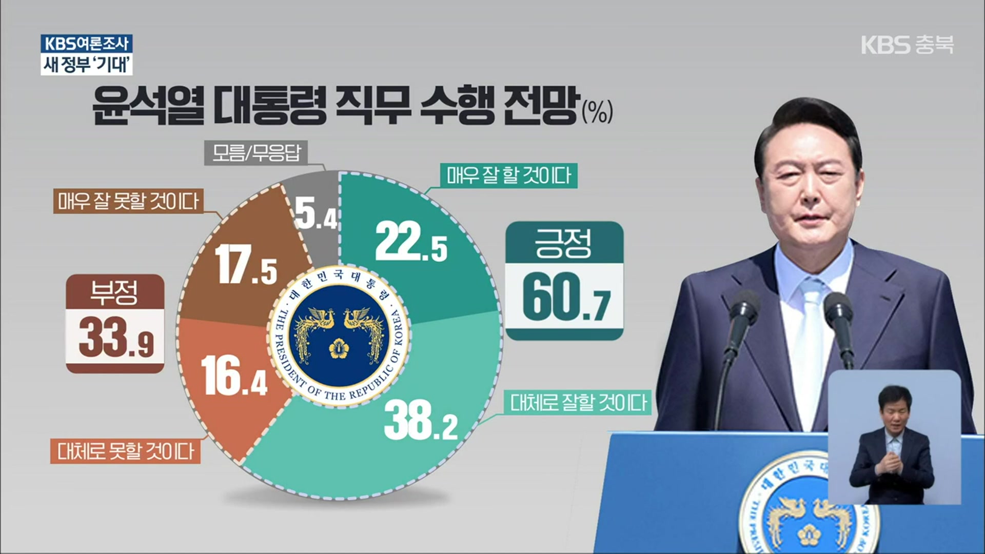 [충북 여론조사] “윤석열 대통령 직무수행 잘할 것”
