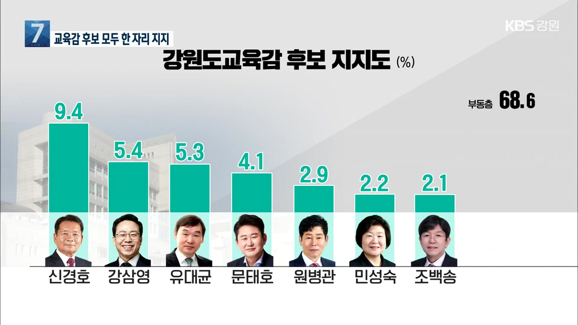 [강원 여론조사] 강원도교육감 후보 지지율 계속 ‘한 자리’…부동층만 늘어