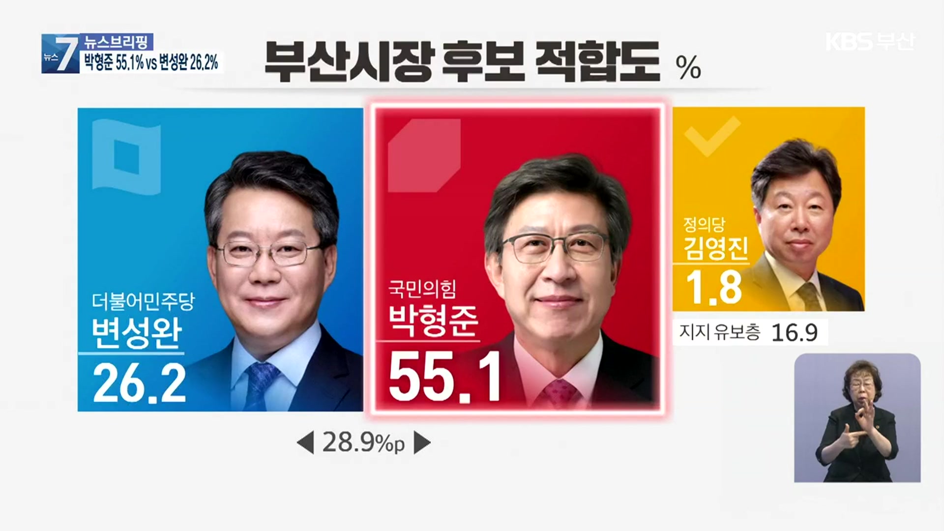 [부산 여론조사] 박형준 55.1% 우세, 김석준 21.2% 경합 우세