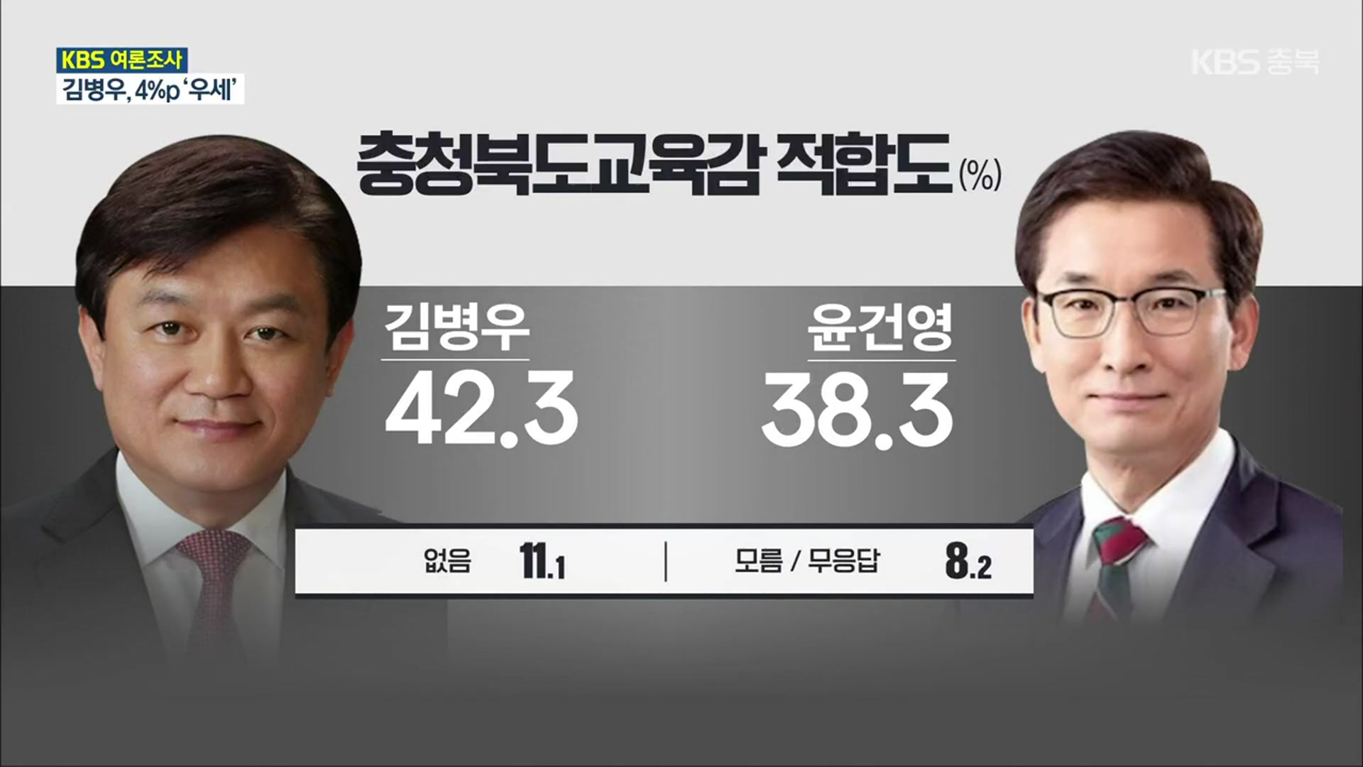 [충북 여론조사] 충북교육감 현직 우세…김병우 42.3% vs 윤건영 38.3%