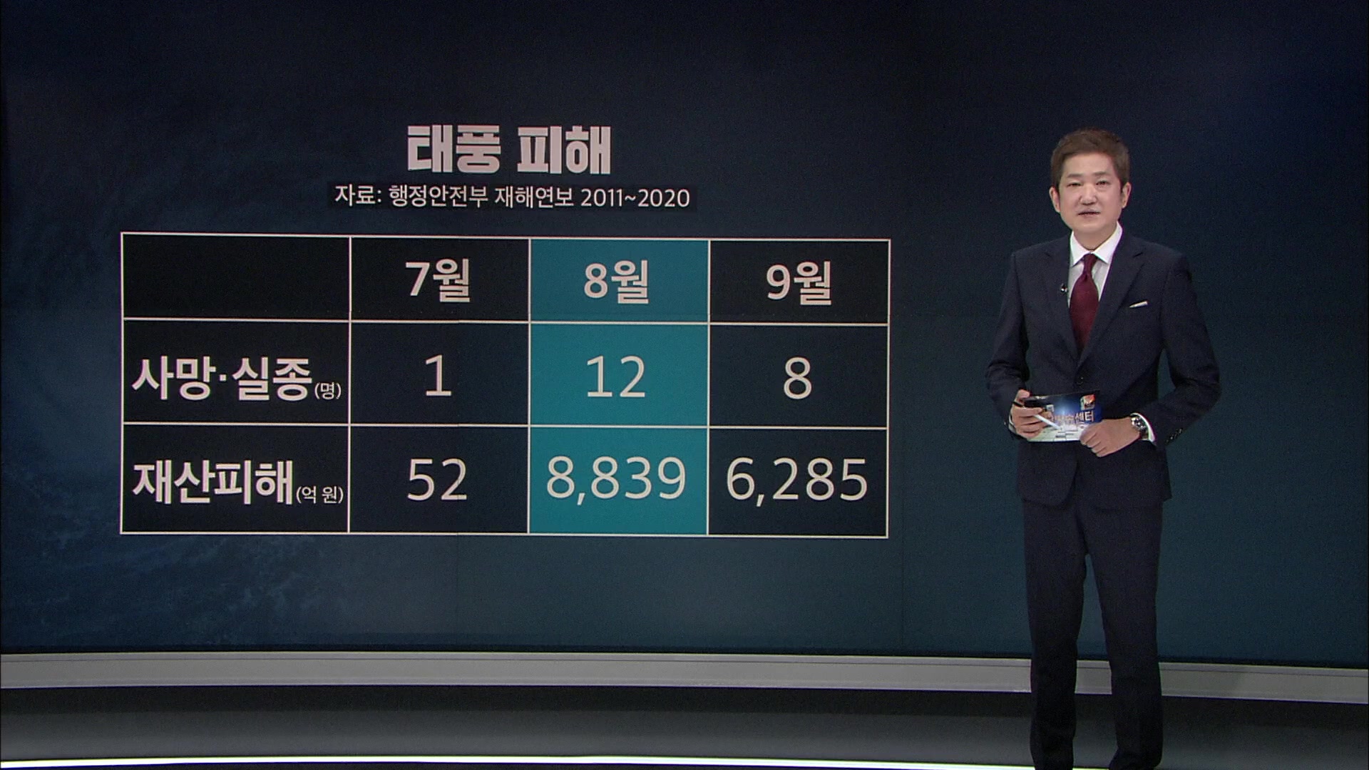 8월에 피해 가장 컸다