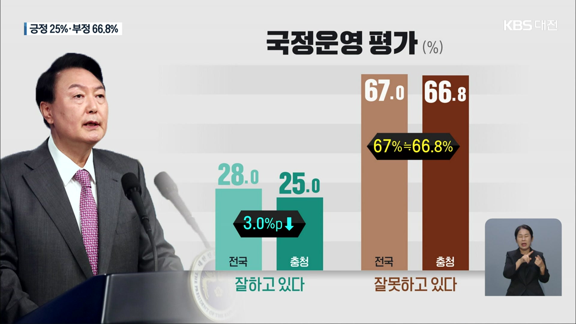 윤 대통령 충청권 성적표는?…“4명 중 1명만 ‘잘 한다’”