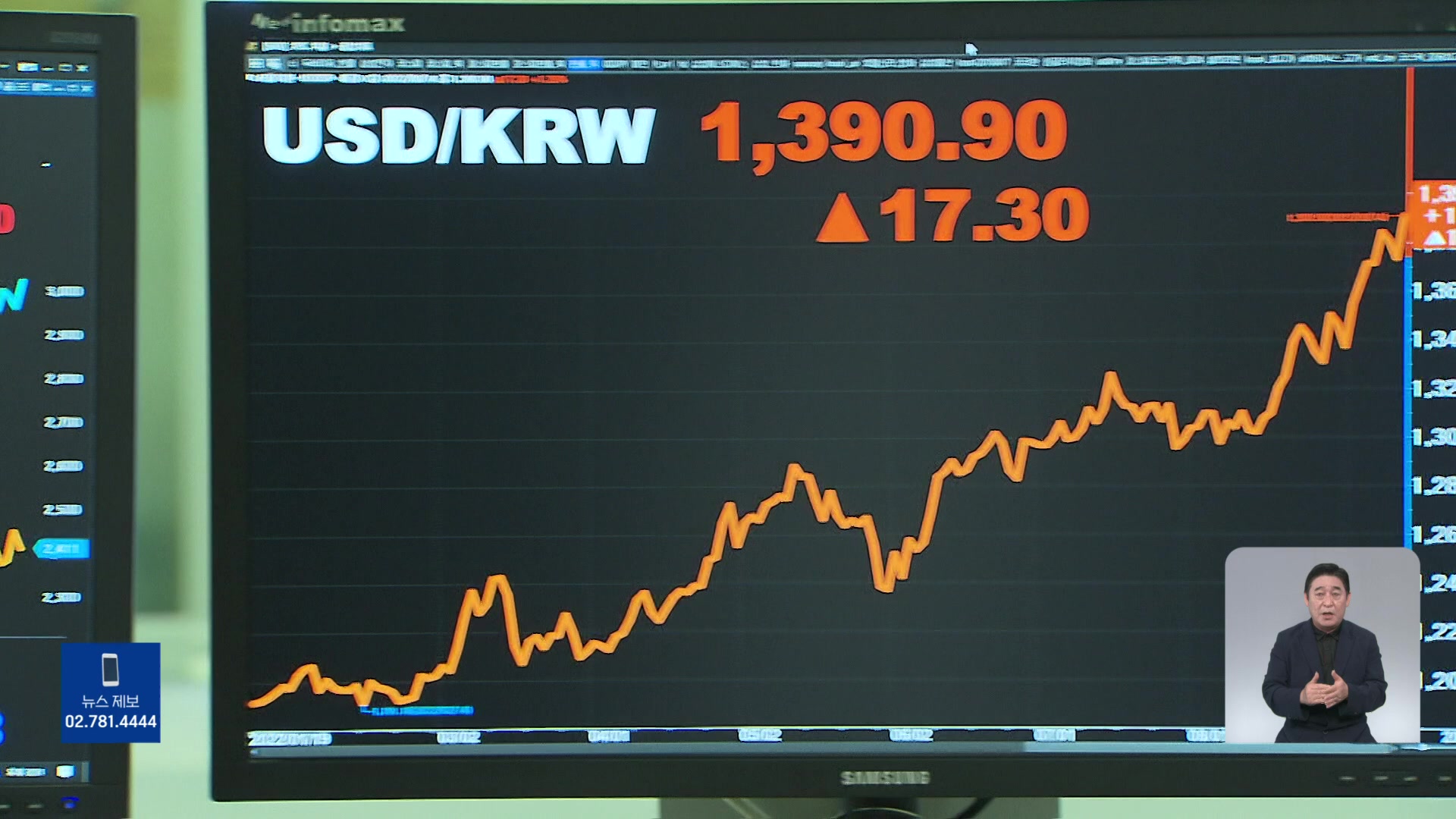 환율 폭등 1,390원 돌파…증시는 1% 넘게 하락