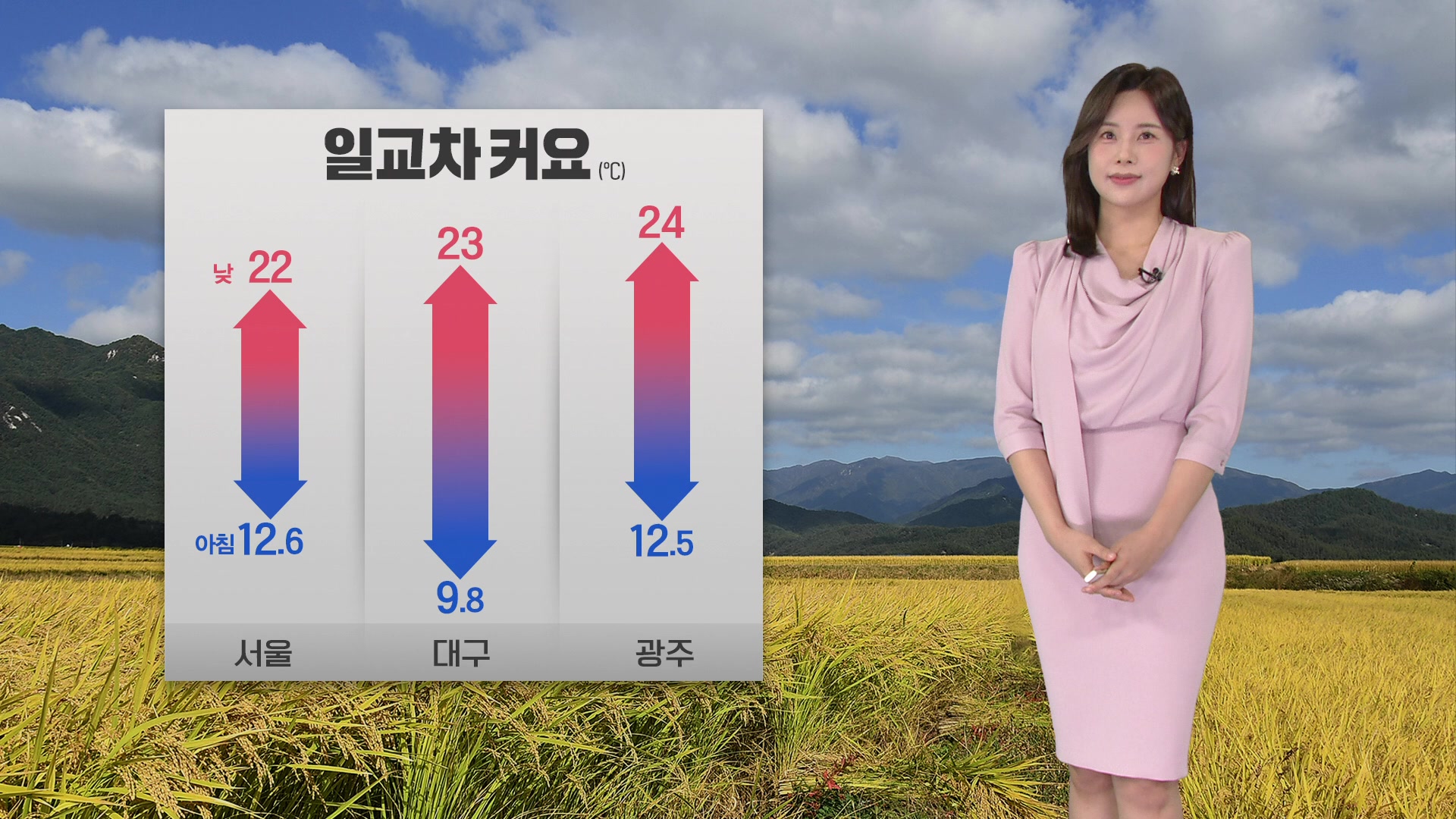 [출근길 날씨] 오전에 짙은 안개…큰 일교차 주의