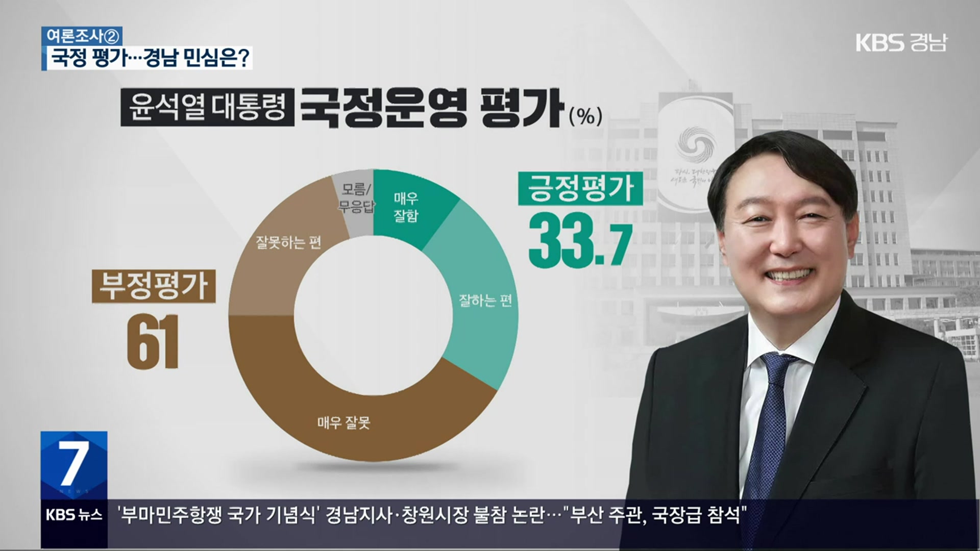 [경남 여론조사] 윤 대통령 국정운영 “못한다” 61%·“잘한다” 33.7%