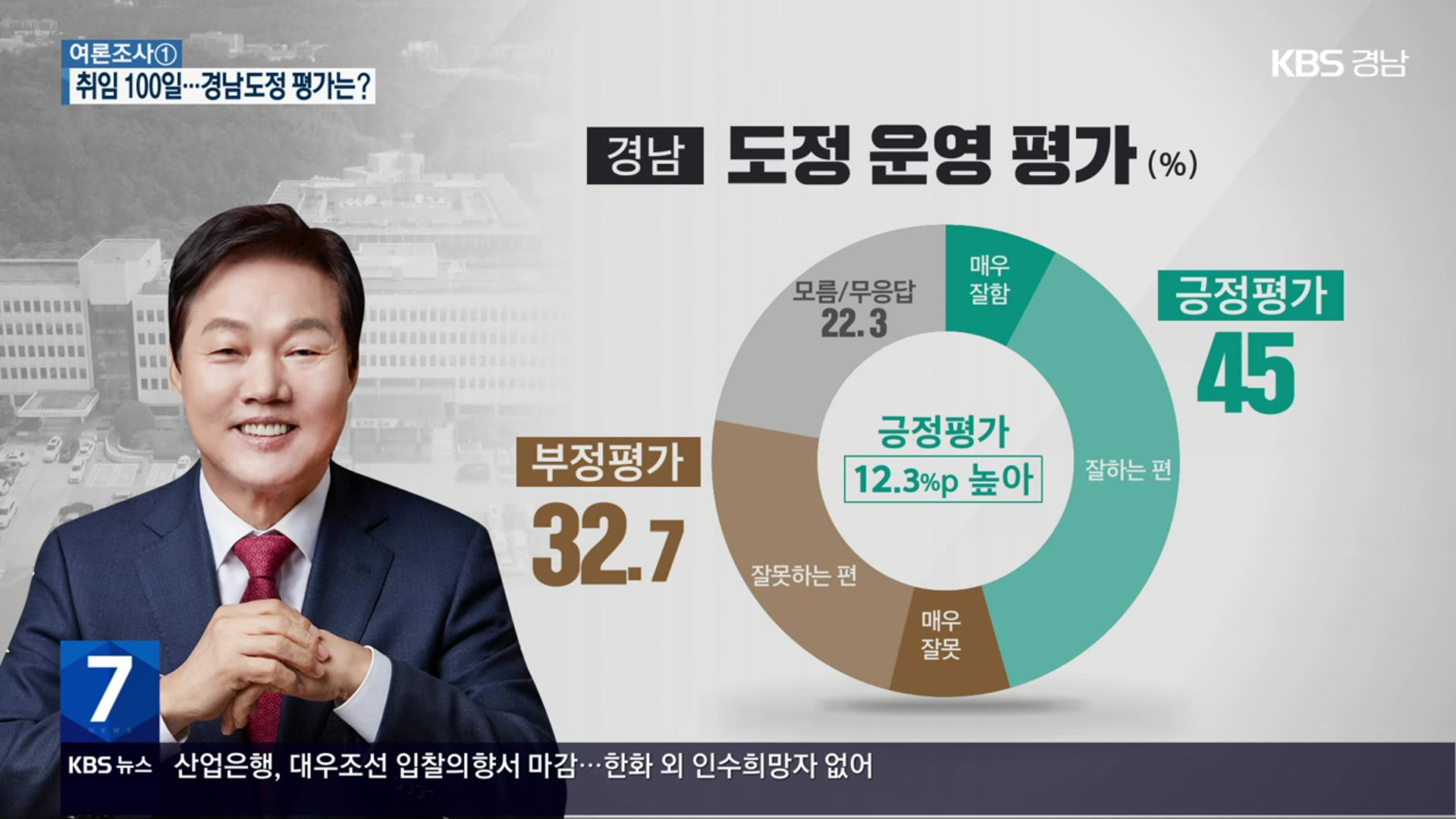 [경남 여론조사] ‘취임 100일’ 박완수 지사 “잘한다” 45%·“못한다” 32.7%