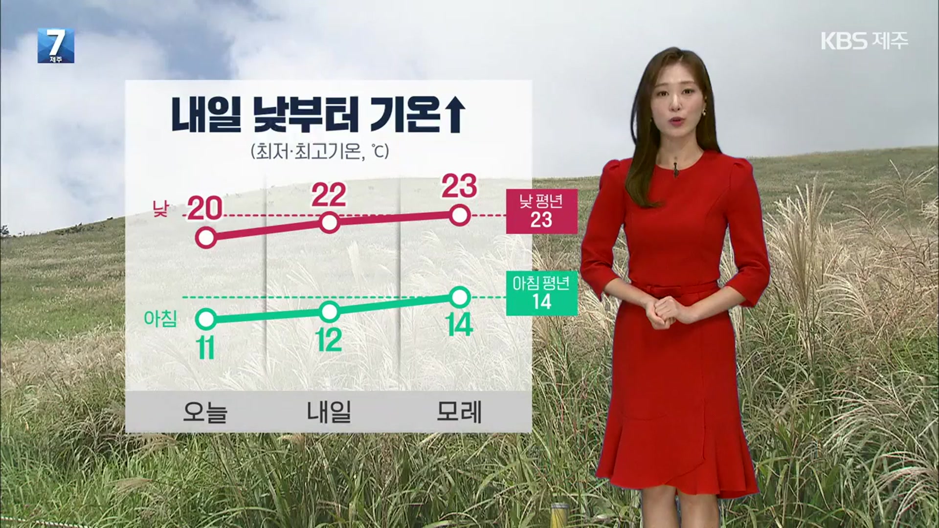 [날씨] 제주 내일 일교차 커 ‘12~22도’…낮부터 평년기온 회복