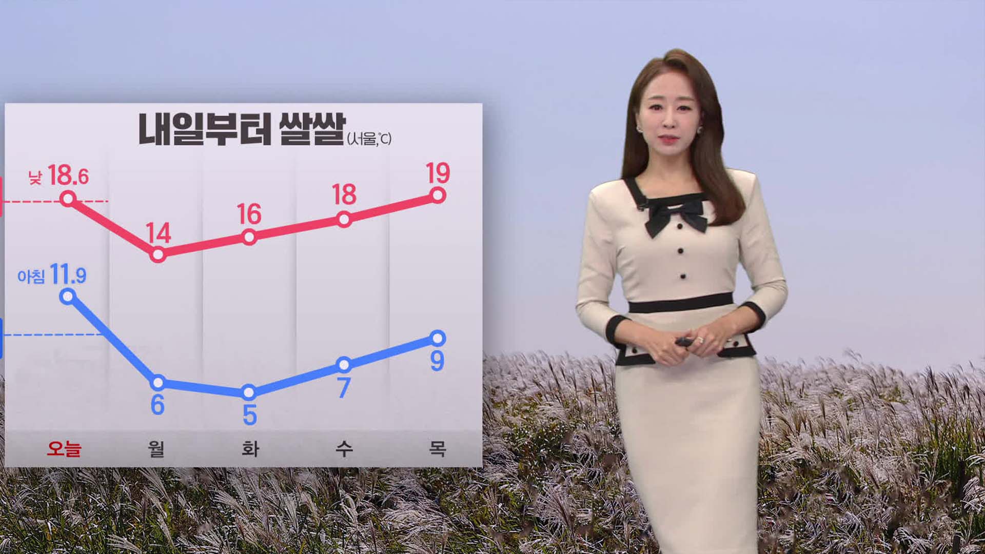 [뉴스9 날씨] 내일 아침 쌀쌀해요…서울 6도