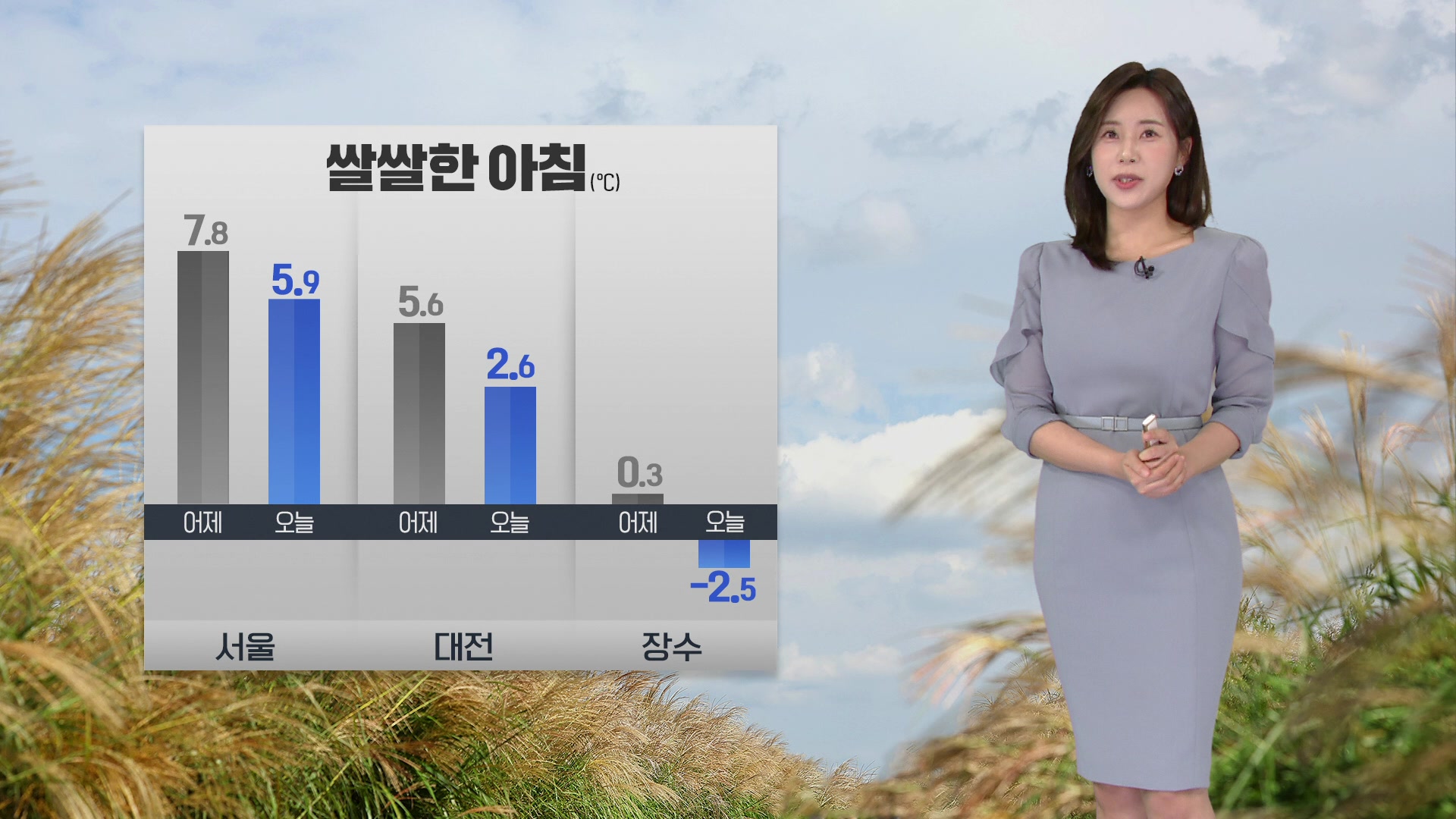 [출근길 날씨] 아침 기온 어제보다 낮아…동해안·제주 강풍