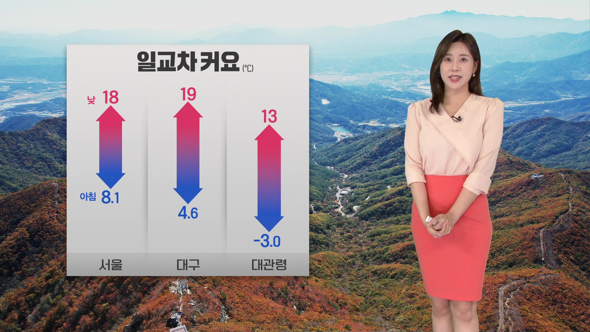 [출근길 날씨] 아침에 쌀쌀…낮부터 평년 기온 회복