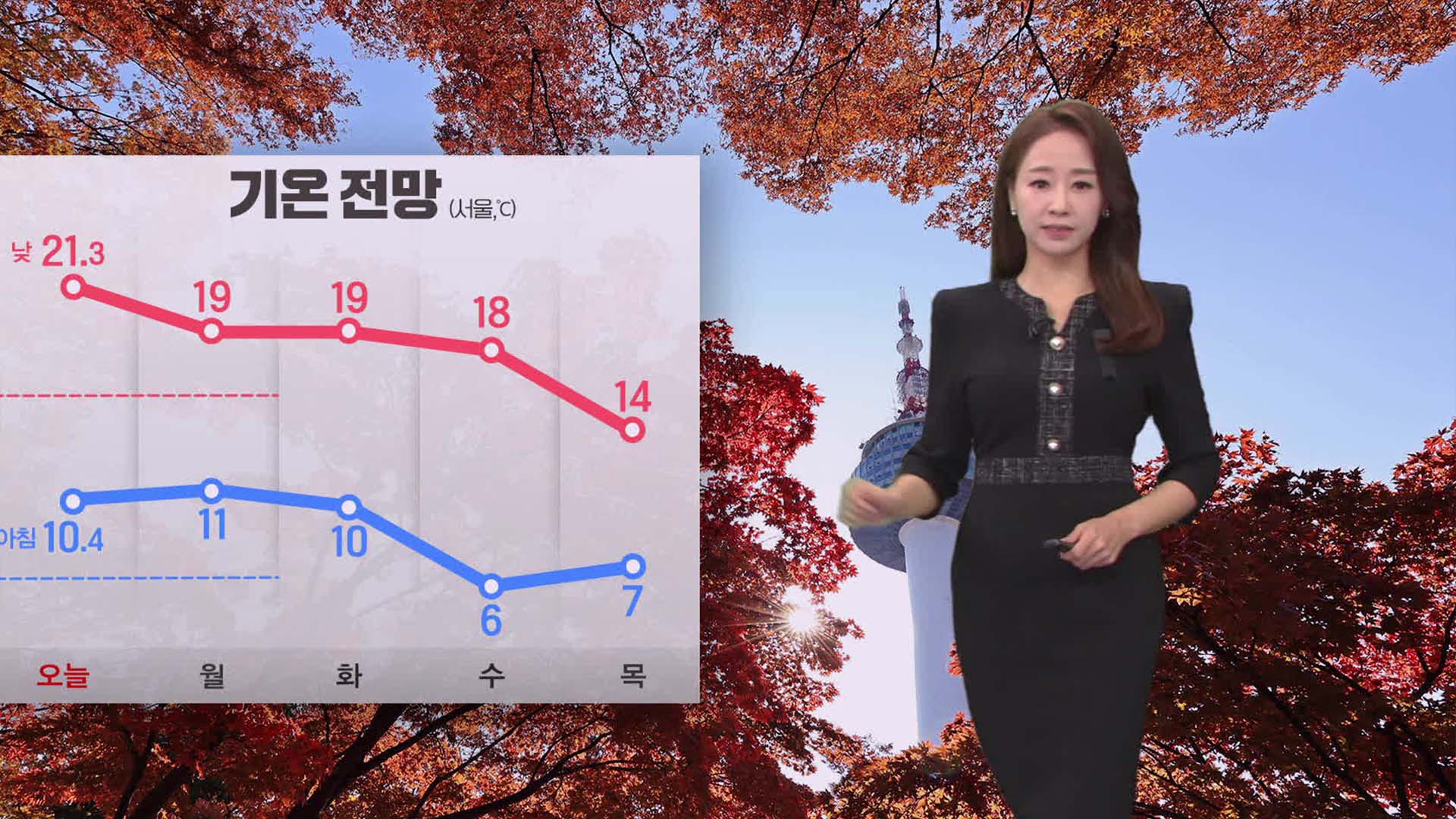 [특집 뉴스9 날씨] 내일도 큰 일교차…주 후반 다시 ‘쌀쌀’