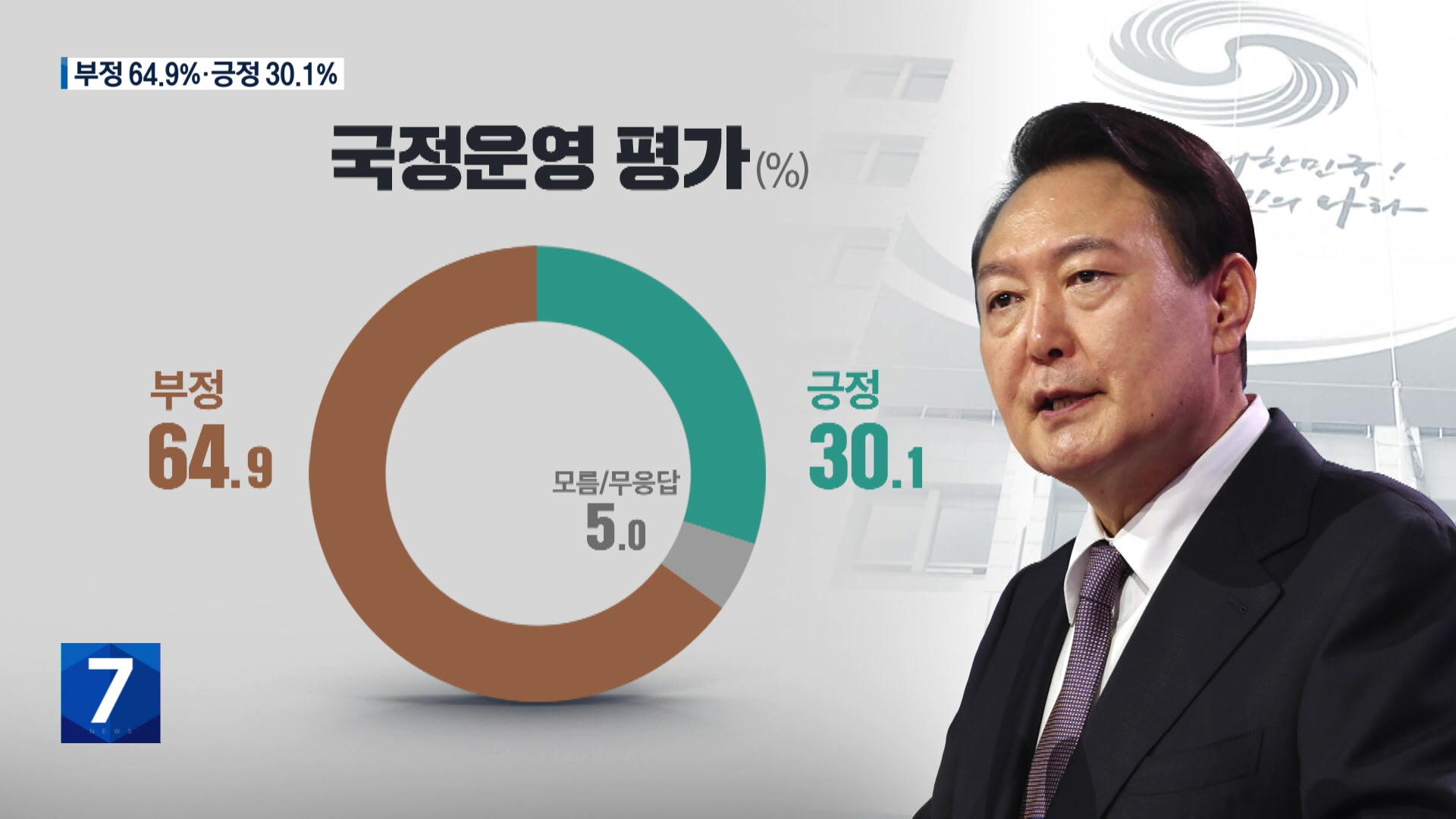 [여론조사]② “윤 대통령 못 한다 64.9%, 잘 한다 30.1%”…취임 6개월 국정평가