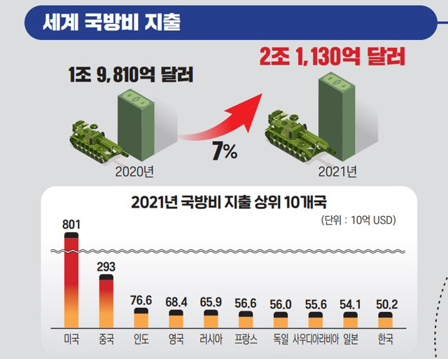 지난해 세계 국방비 지출 첫 2조 달러 넘어…한국은 10위 유지