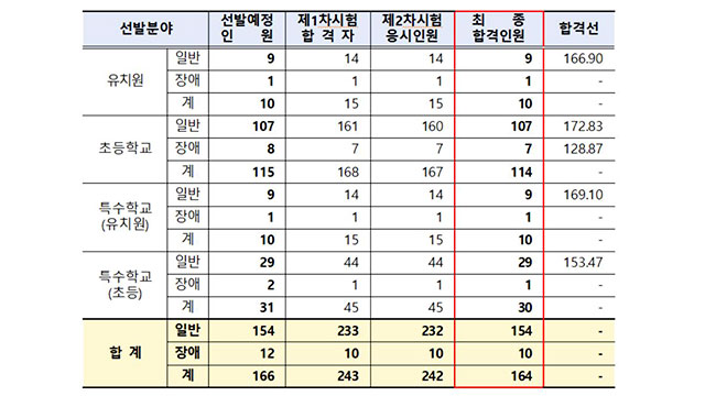 서울 공립 유·초·특수학교 교사 합격자, 여성이 91.5%