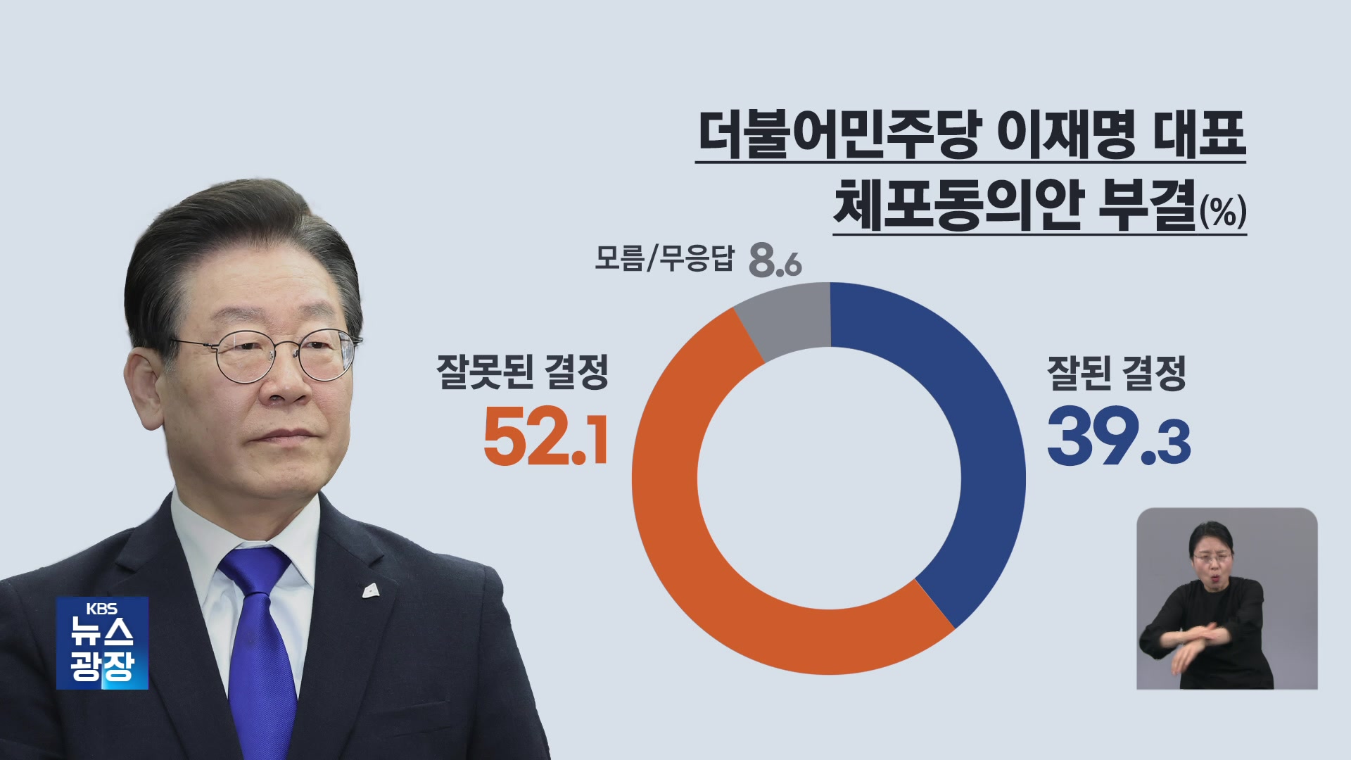 [여론조사]② 이재명 체포안 부결 “잘못” 52.1%·“물러나야” 53.8%
