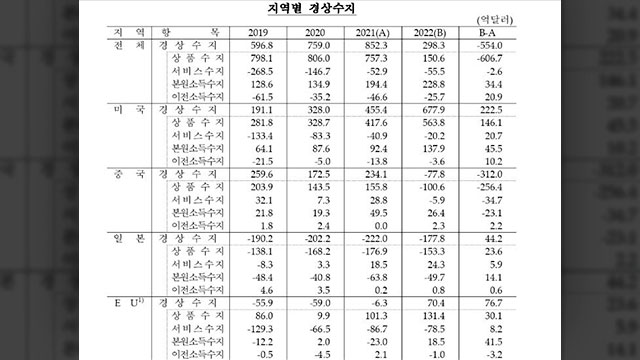 지난해 경상흑자 규모 ↓…대중국 경상수지는 적자