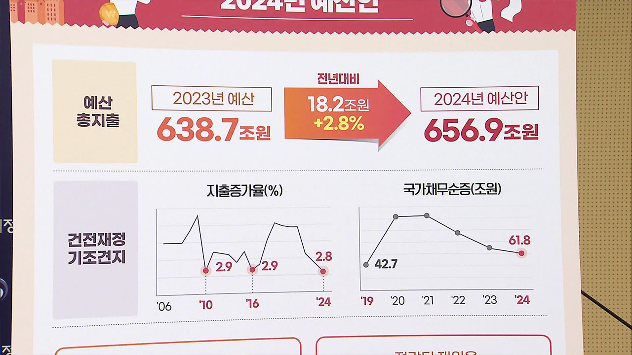 내년 예산안 656.9조 규모…올해보다 2.8%↑