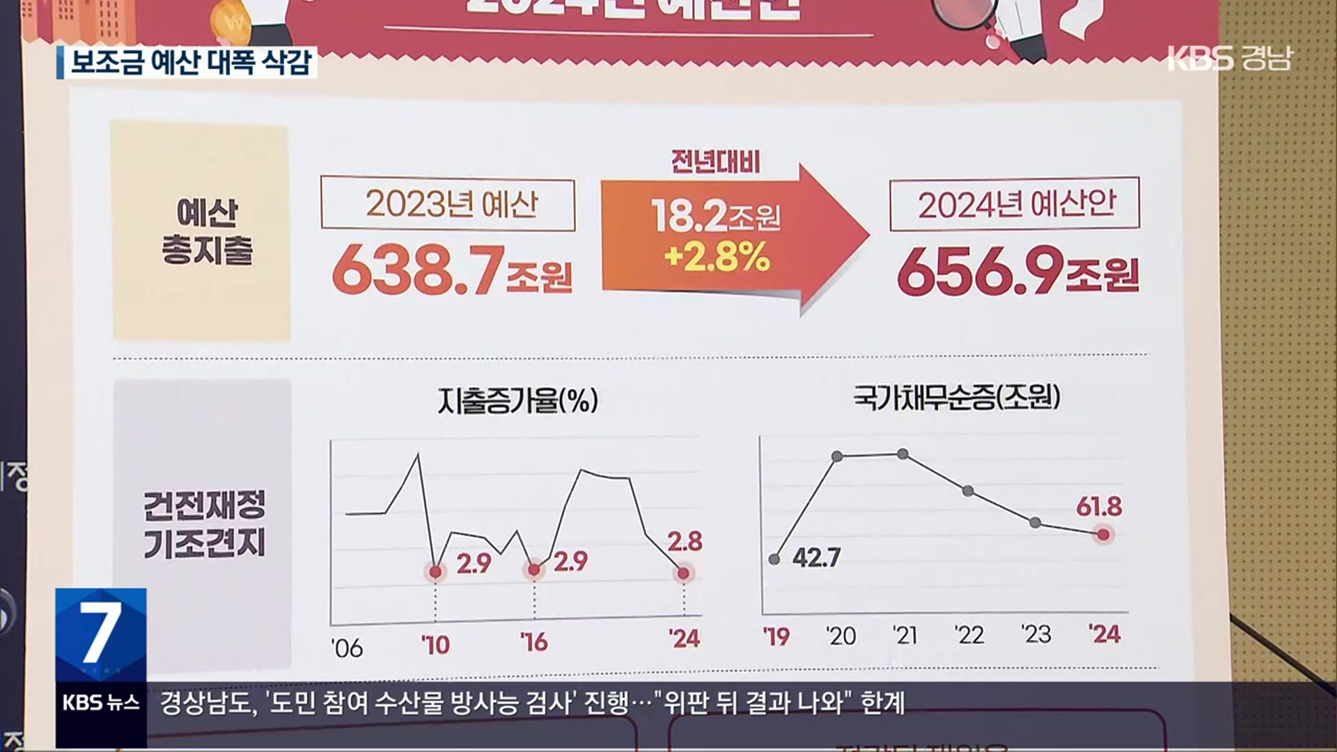 내년 예산안 656.9조 규모…올해보다 2.8%↑