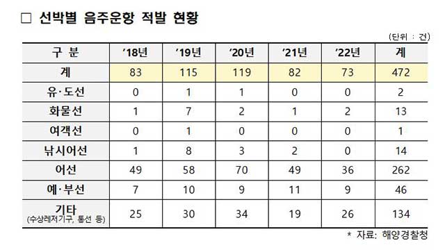 음주운항, 5년간 472건 적발