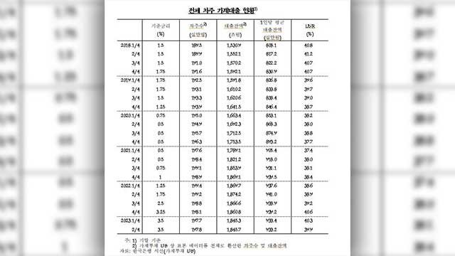 ‘3곳 이상 대출’ 다중 채무자 450만 명 육박…역대 최대 수준