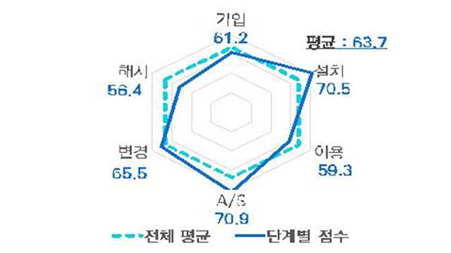 “유료 VOD 광고시간, 편당 1.7초 늘어…콘텐츠 만족도 감소”