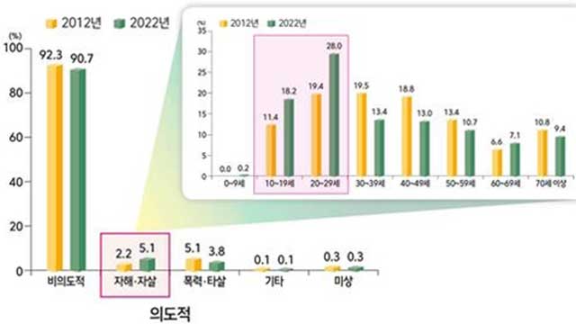 자해·자살 시도한 10대, 10년 새 3배 가까이 ‘급증’