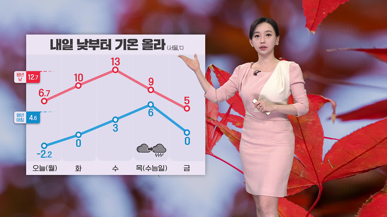 [뉴스9 날씨] 내일 낮부터 기온 올라…동해안 건조주의보