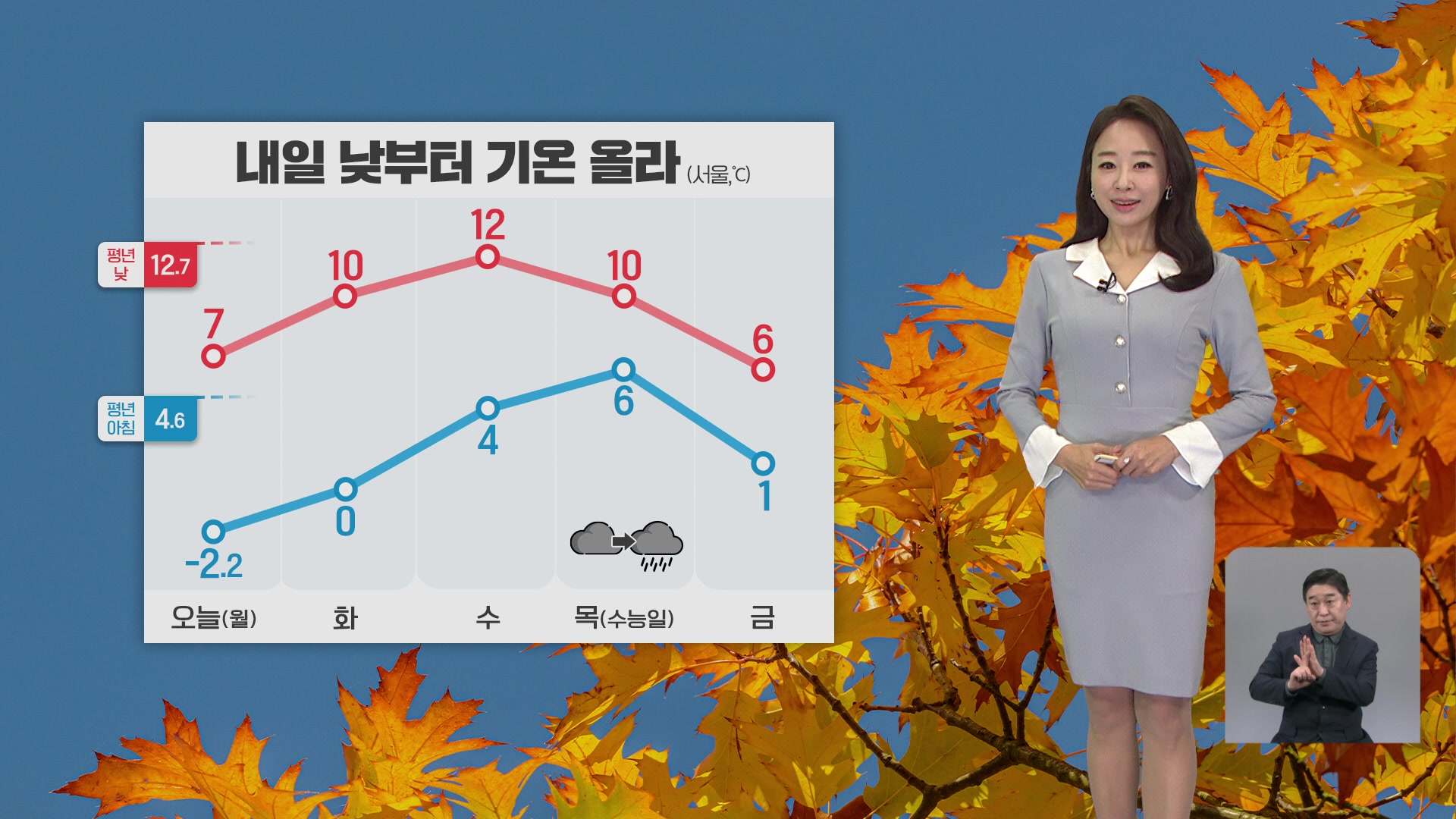 [오후날씨 꿀팁] 내일 낮부터 기온 점차 올라요