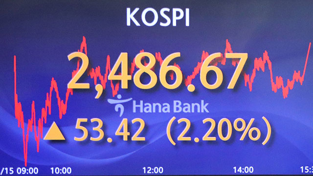 코스피, 미국발 훈풍에 2.2% 급등 마감…원·달러 환율 28.1원↓