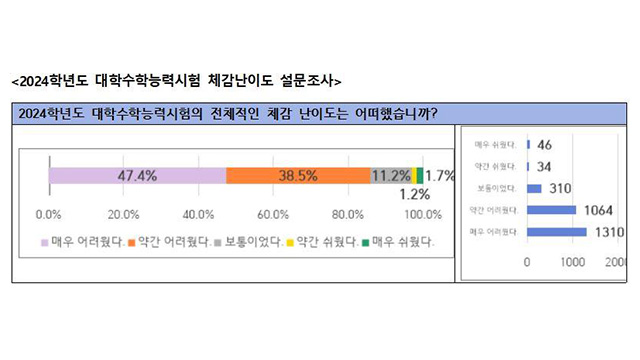 EBS, 수능 표준점수 최고점 국어 146점·수학 147점 추정