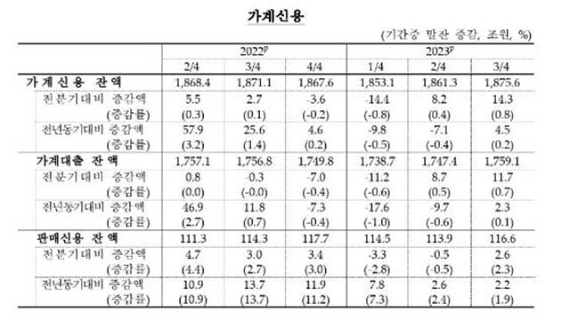 가계 빚 2분기 연속 증가세…주담대 17.3조↑ ‘역대 최대’